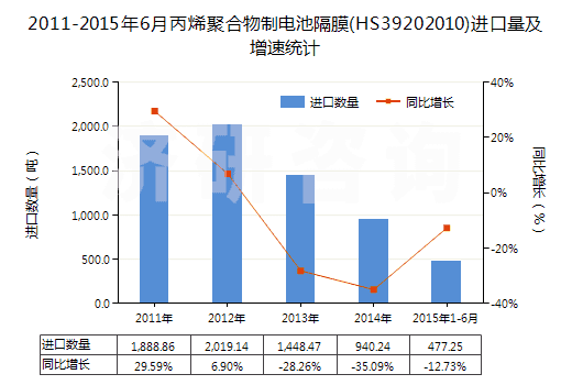 2011-2015年6月丙烯聚合物制電池隔膜(HS39202010)進口量及增速統(tǒng)計